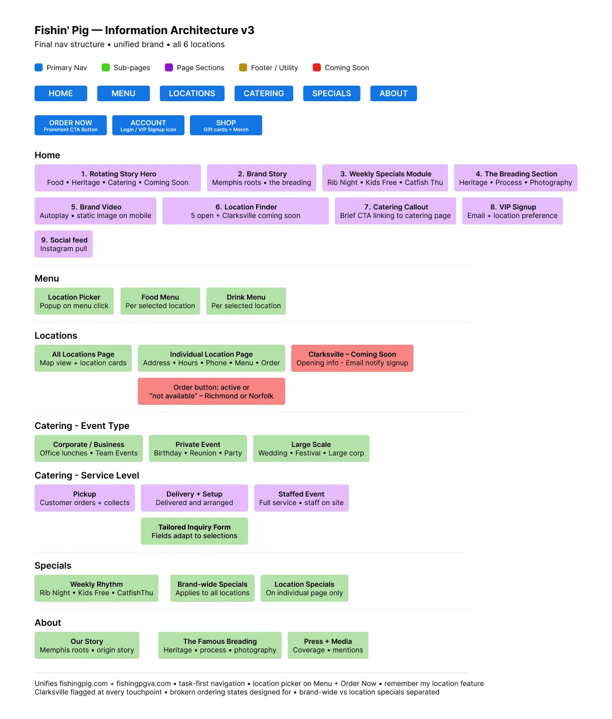 Information architecture diagram