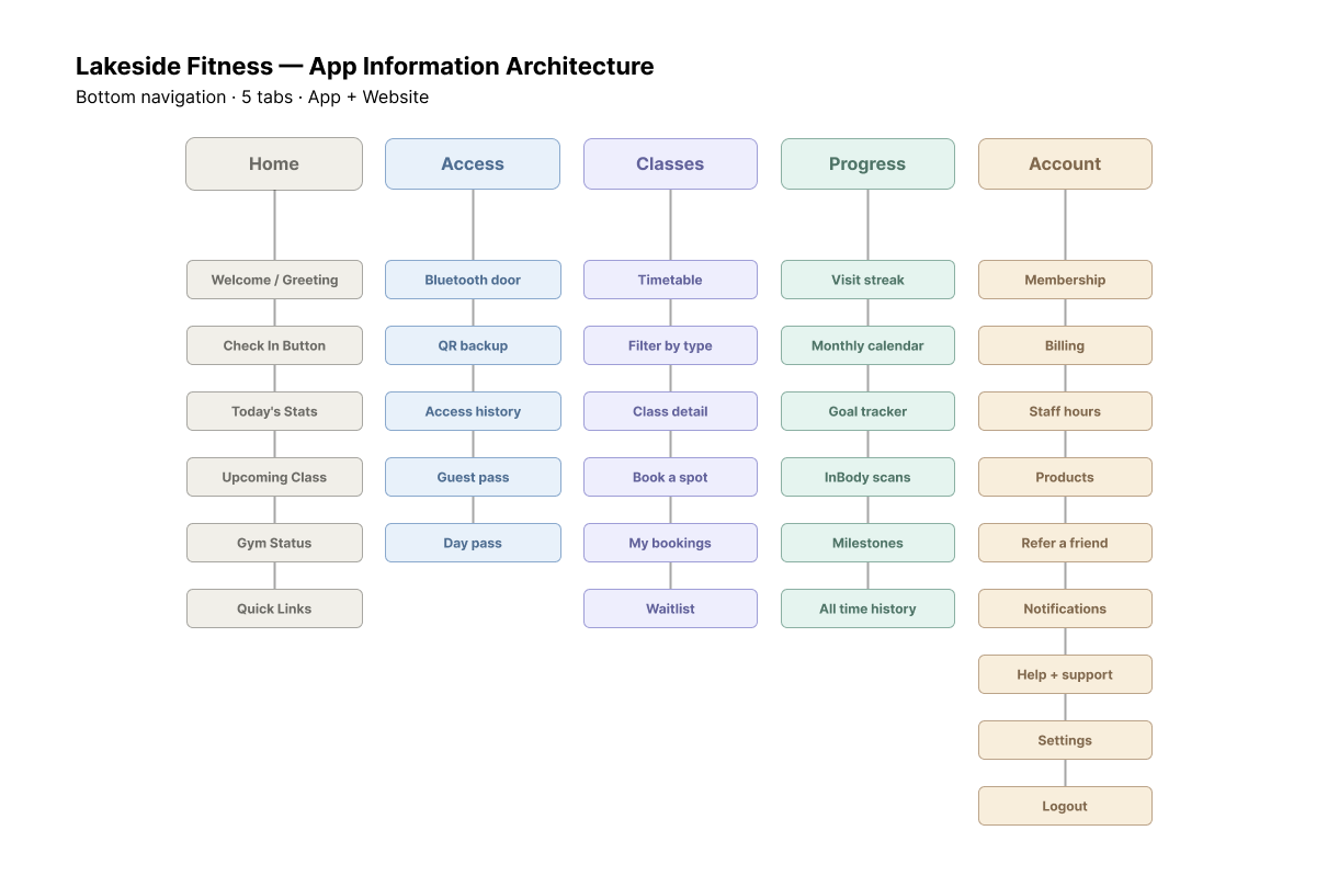 Lakeside Fitness information architecture