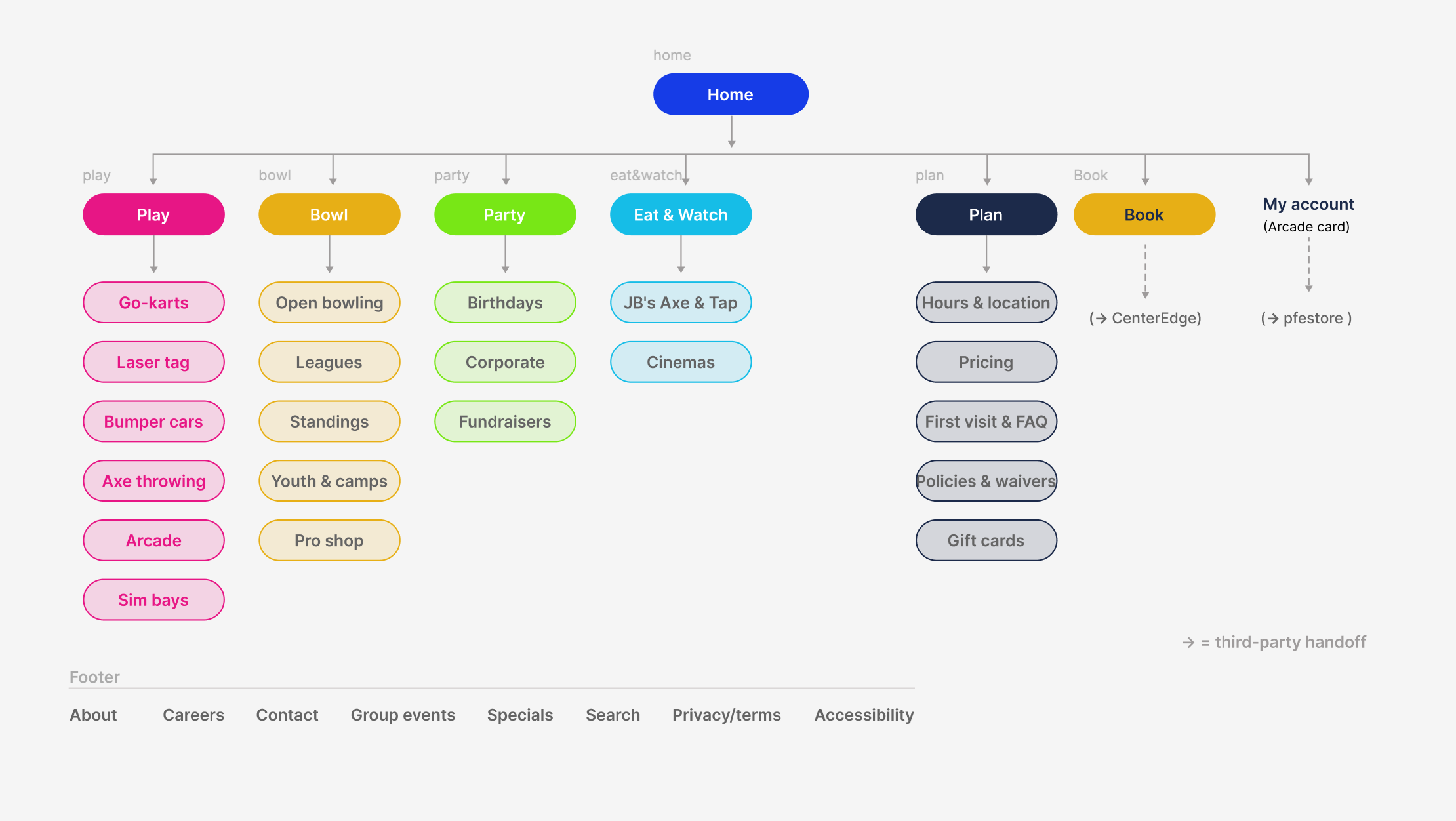 World of Sports information architecture sitemap